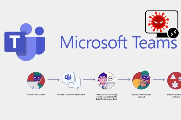 Cybercriminals Harness Microsoft Teams for Sophisticated Attacks