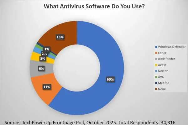 Antivirus Survey: 60.5% Prefer Windows Defender