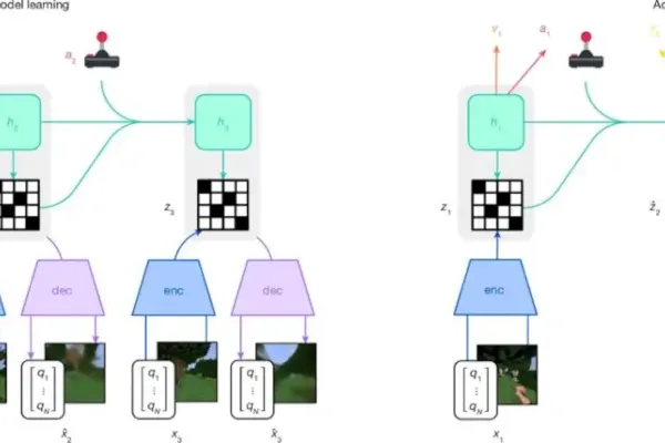 AI Dreamer Learns Self-Improvement Through Minecraft