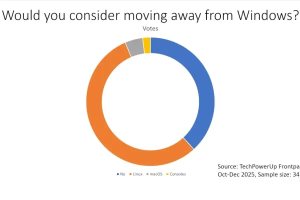 Major Shift in User Intentions: Windows Migration Looms