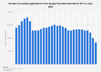 Google Play Store Set to Reach Record App Numbers by June 2026