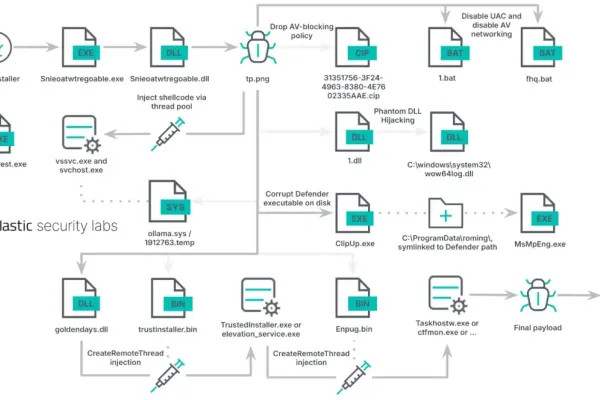 RONINGLOADER Exploits Signed Drivers to Evade Security Tools