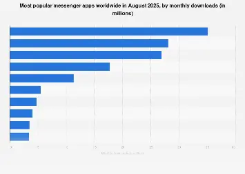 WhatsApp Leads August 2025 Global Messenger Downloads