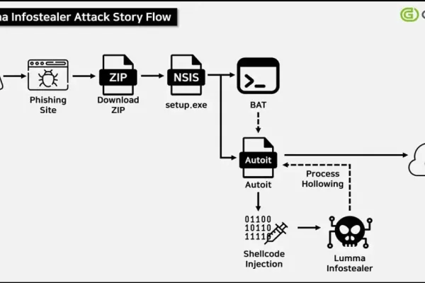 Lumma Malware Targets Windows for Data Theft