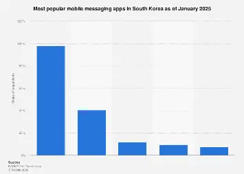 KakaoTalk Dominates Mobile Messaging in South Korea