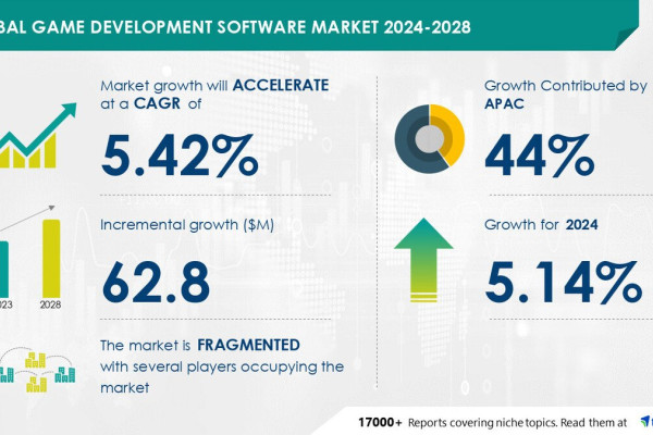 Game Development Software Market to Grow with AR/VR Technology Integration