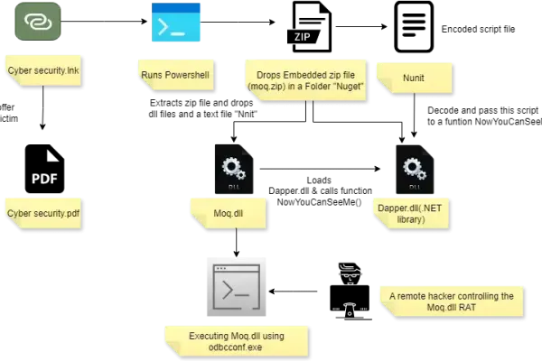 LNK Malware Campaign Exploits Windows for Stealth Attacks