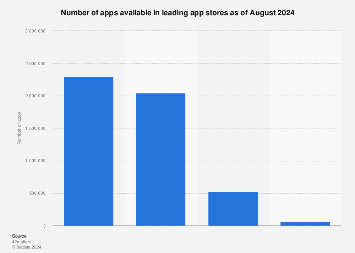 Apple App Store Reaches 2 Million Apps, Google Play Store Hits 3 Million