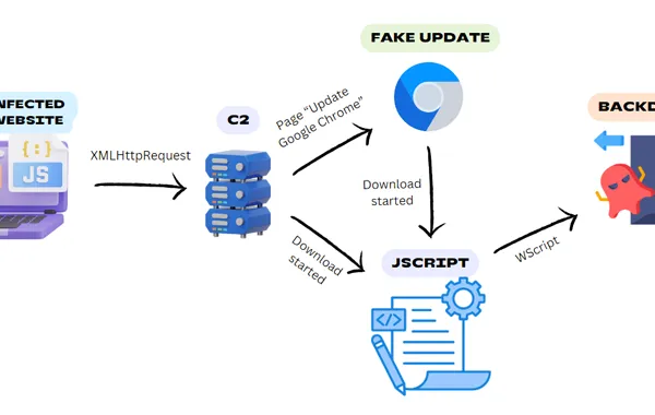 Compromised Websites Distributing Windows Backdoor via Fake Browser Updates