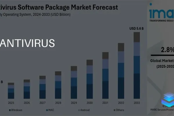 Antivirus Market to Reach $5.6 Billion by 2033 Amid Cyber Threats