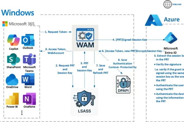WAM Enhances SSO with Centralized Token Management
